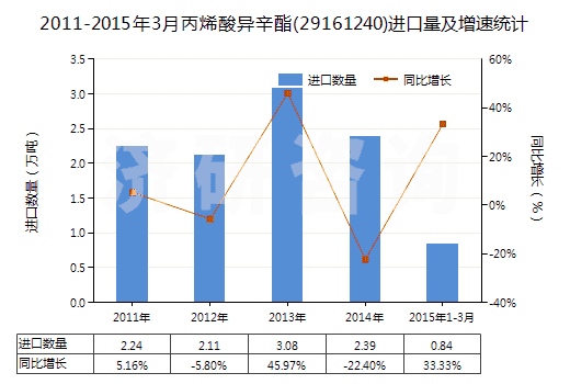 2011-2015年3月丙烯酸異辛酯(29161240)進口量及增速統(tǒng)計 2011-2015年3月丙烯酸異辛酯(29161240)進口量及增速統(tǒng)計